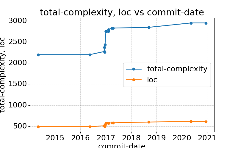 /assets/blog/2020/12/27/emacs-as-your-code-compass-how-complex-is-this-code/XMonadOperationsHs.png